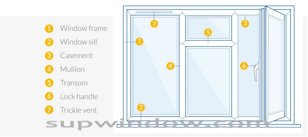 Gesamtstruktur des Fensters